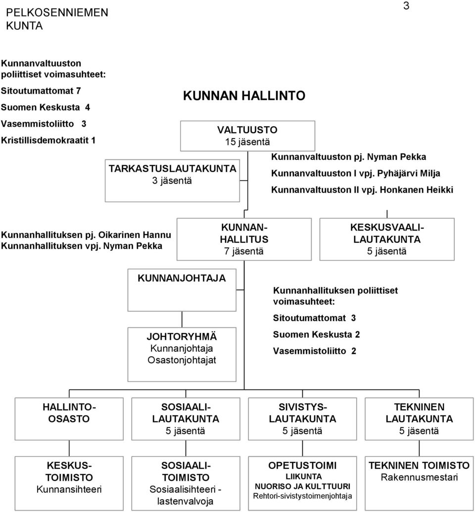 Nyman Pekka KUNNAN- HALLITUS 7 jäsentä KESKUSVAALI- LAUTAKUNTA 5 jäsentä KUNNANJOHTAJA JOHTORYHMÄ Kunnanjohtaja Osastonjohtajat Kunnanhallituksen poliittiset voimasuhteet: Sitoutumattomat 3 Suomen