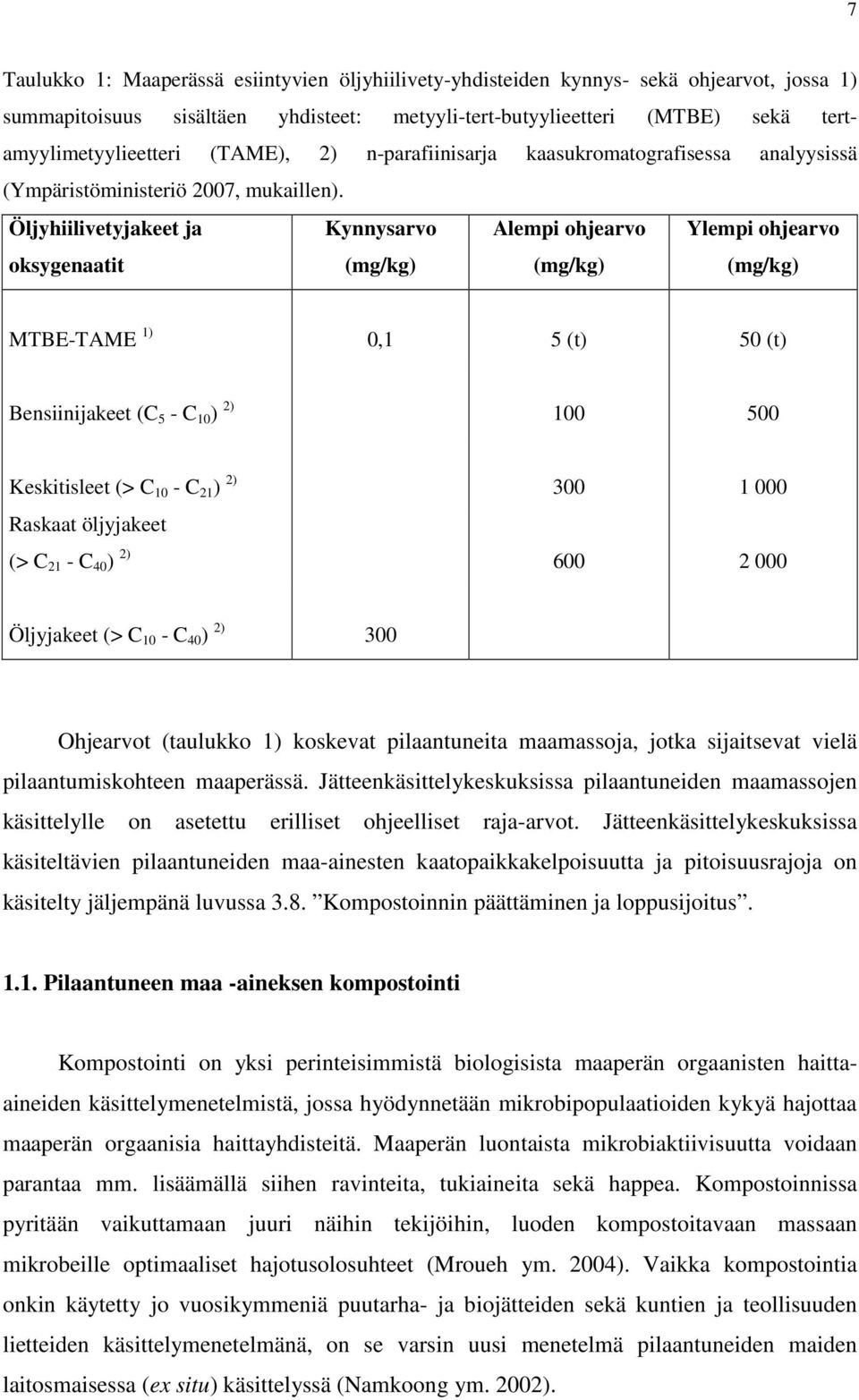 Öljyhiilivetyjakeet ja oksygenaatit Kynnysarvo (mg/kg) Alempi ohjearvo (mg/kg) Ylempi ohjearvo (mg/kg) MTBE-TAME 1) 0,1 5 (t) 50 (t) Bensiinijakeet (C 5 - C 10 ) 2) 100 500 Keskitisleet (> C 10 - C