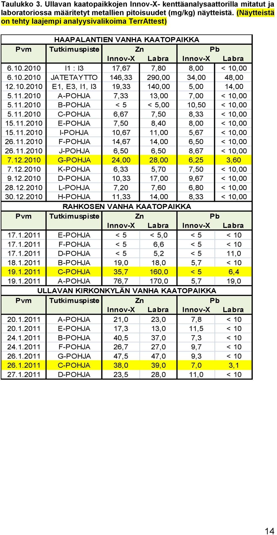 10.2010 E1, E3, I1, I3 19,33 140,00 5,00 14,00 5.11.2010 A-POHJA 7,33 13,00 7,00 < 10,00 5.11.2010 B-POHJA < 5 < 5,00 10,50 < 10,00 5.11.2010 C-POHJA 6,67 7,50 8,33 < 10,00 15.11.2010 E-POHJA 7,50 8,40 8,00 < 10,00 15.