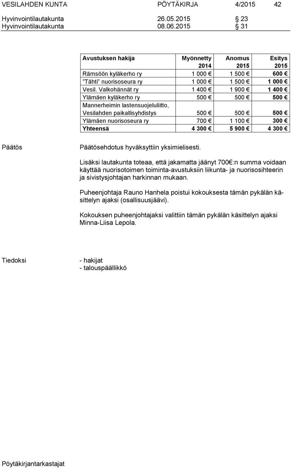 Valkohännät ry 1 400 1 900 1 400 Ylämäen kyläkerho ry 500 500 500 Mannerheimin lastensuojeluliitto, Vesilahden paikallisyhdistys 500 500 500 Ylämäen nuorisoseura ry 700 1 100 300 Yhteensä 4 300 5 900