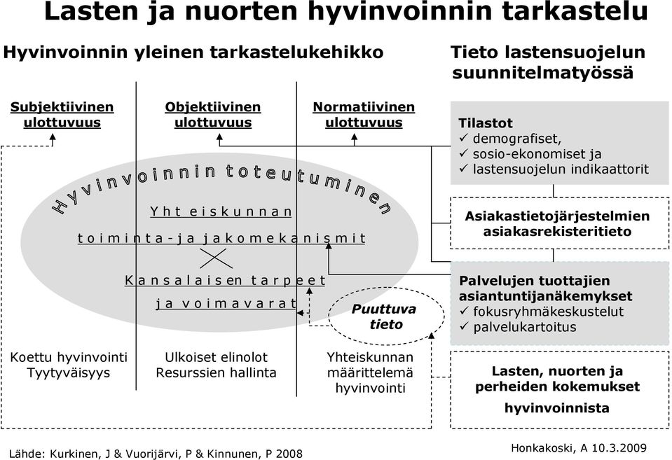 a n s a l a i s en t a r p e e t j a v o i m a v a r a t Puuttuva tieto Palvelujen tuottajien asiantuntijanäkemykset fokusryhmäkeskustelut palvelukartoitus Koettu hyvinvointi Tyytyväisyys Ulkoiset