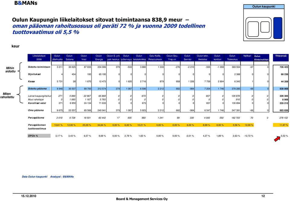 keskus työterveys tietotekniikka Pelastuskesk. Ymp.vir. Serviisi liikelaitos konttori Tilakeskus Elinkeinoliikel.