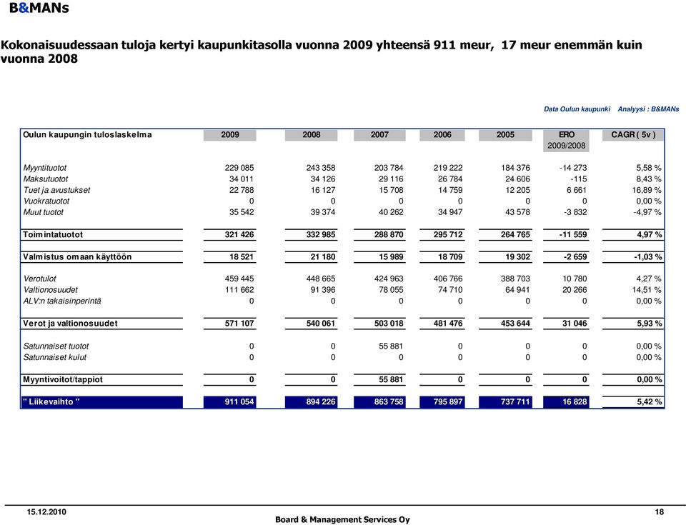 Vuokratuotot 0 0 0 0 0 0 0,00 % Muut tuotot 35 542 39 374 40 262 34 947 43 578-3 832-4,97 % Toimintatuotot 321 426 332 985 288 870 295 712 264 765-11 559 4,97 % Valmistus omaan käyttöön 18 521 21 180