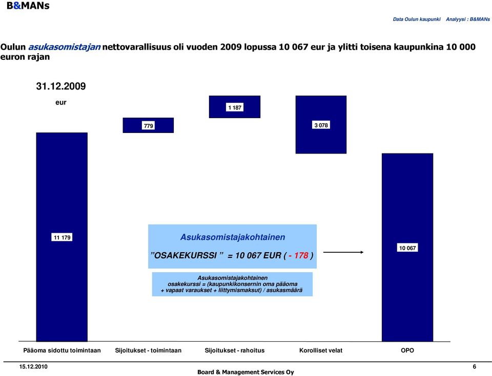 2009 eur 1 187 779 3 078 11 179 Asukasomistajakohtainen OSAKEKURSSI = 10 067 EUR ( - 178 ) 10 067