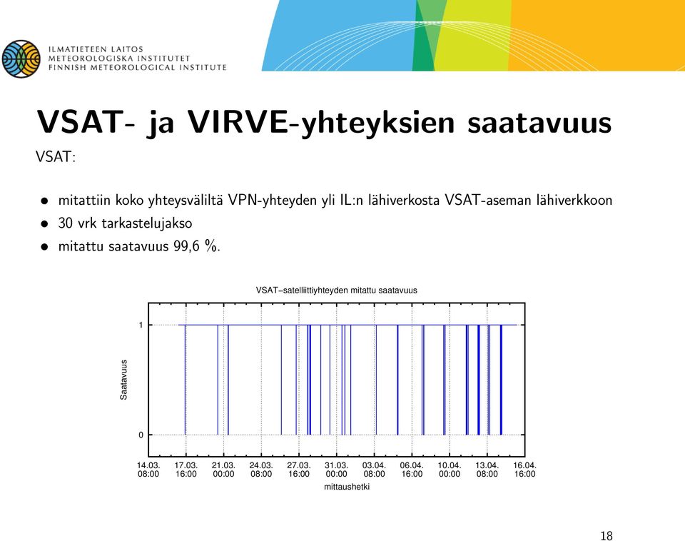 VSAT satelliittiyhteyden mitattu saatavuus 1 Saatavuus 0 14.03. 08:00 17.03. 16:00 21.03. 00:00 24.