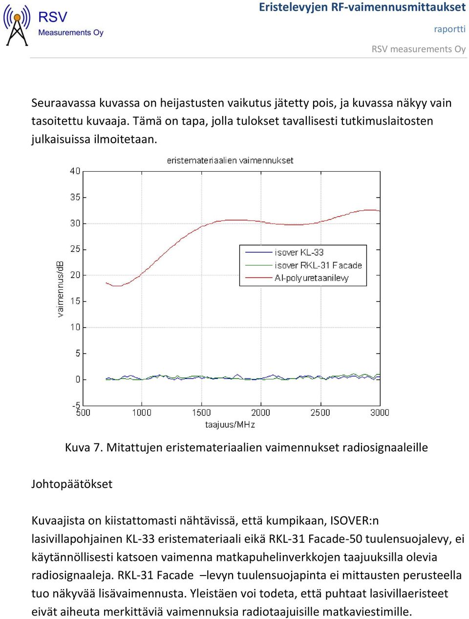 Mitattujen eristemateriaalien vaimennukset radiosignaaleille Johtopäätökset Kuvaajista on kiistattomasti nähtävissä, että kumpikaan, ISOVER:n lasivillapohjainen KL 33