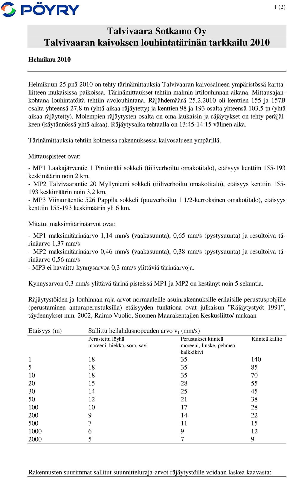 Mittausajankohtana louhintatöitä tehtiin avolouhintana. Räjähdemäärä 25