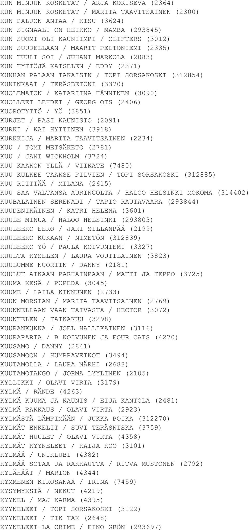 (3370) KUOLEMATON / KATARIINA HÄNNINEN (3090) KUOLLEET LEHDET / GEORG OTS (2406) KUOROTYTTÖ / YÖ (3851) KURJET / PASI KAUNISTO (2091) KURKI / KAI HYTTINEN (3918) KURKKIJA / MARITA TAAVITSAINEN (2234)