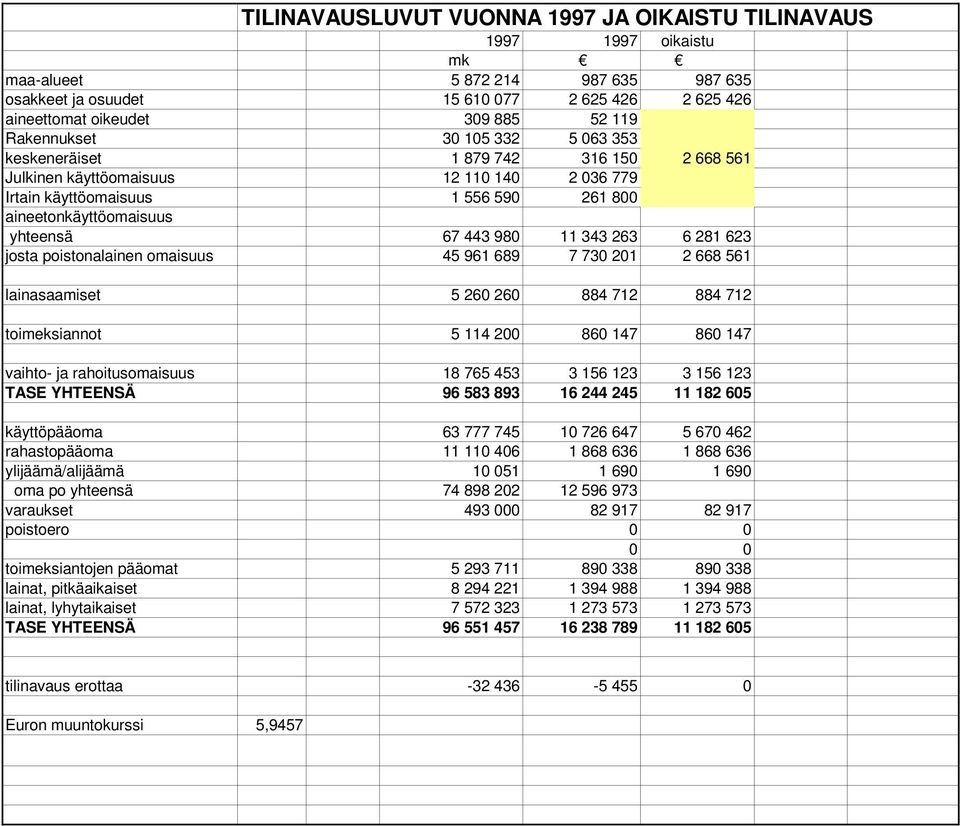 980 11 343 263 6 281 623 josta poistonalainen omaisuus 45 961 689 7 730 201 2 668 561 lainasaamiset 5 260 260 884 712 884 712 toimeksiannot 5 114 200 860 147 860 147 vaihto- ja rahoitusomaisuus 18