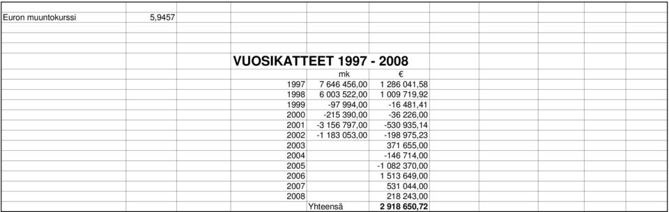 2001-3 156 797,00-530 935,14 2002-1 183 053,00-198 975,23 2003 371 655,00 2004-146