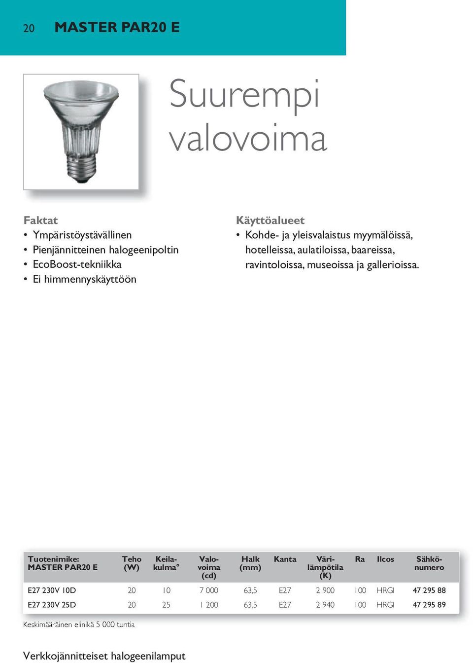 MASTER PAR20 E Keskimääräinen elinikä 5 000 tuntia Keilakulma Valovoima (cd) Halk (mm) Ra Ilcos Sähkönumero E27 230V 10D