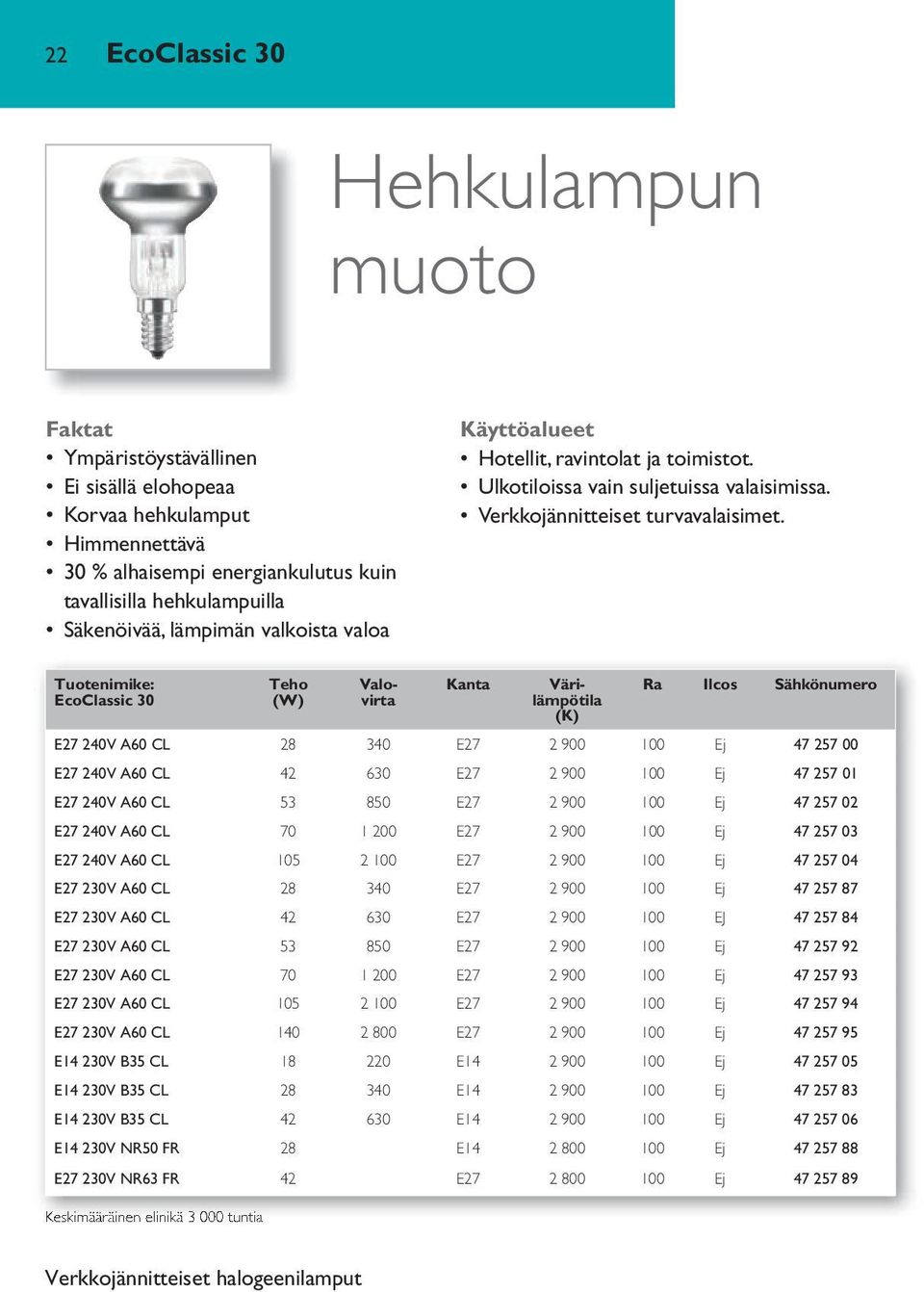 EcoClassic 30 Keskimääräinen elinikä 3 000 tuntia Ra Ilcos Sähkönumero E27 240V A60 CL 28 340 E27 2 900 100 Ej 47 257 00 E27 240V A60 CL 42 630 E27 2 900 100 Ej 47 257 01 E27 240V A60 CL 53 850 E27 2