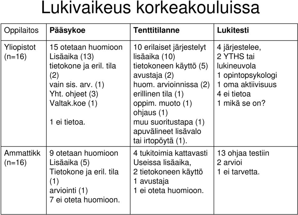 muoto (1) ohjaus (1) muu suoritustapa (1) apuvälineet lisävalo tai irtopöytä (1). 4 järjestelee, 2 YTHS tai lukineuvola 1 opintopsykologi 1 oma aktiivisuus 4 ei tietoa 1 mikä se on?