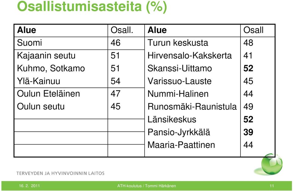 Sotkamo 51 Skanssi-Uittamo 52 Ylä-Kainuu 54 Varissuo-Lauste 45 Oulun Eteläinen 47