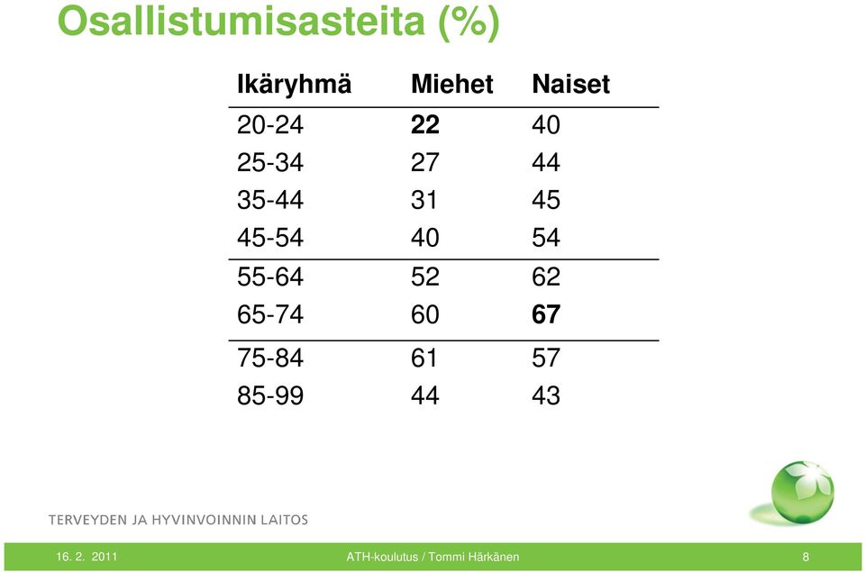 27 31 40 52 60 61 44 Naiset 40 44 45 54 62 67