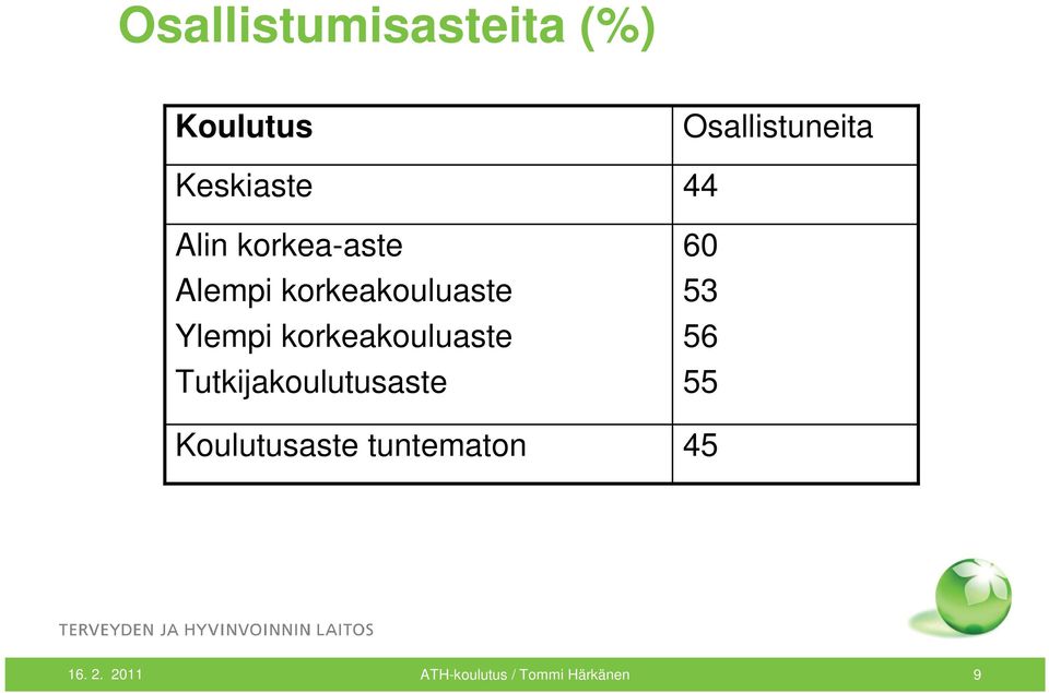 korkeakouluaste Tutkijakoulutusaste Koulutusaste