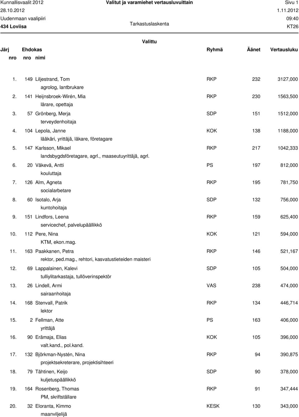 147 Karlsson, Mikael RKP 217 1042,333 landsbygdsföretagare, agrl., maaseutuyrittäjä, agrl. 6. 20 Väkevä, Antti PS 197 812,000 kouluttaja 7. 126 Alm, Agneta RKP 195 781,750 socialarbetare 8.