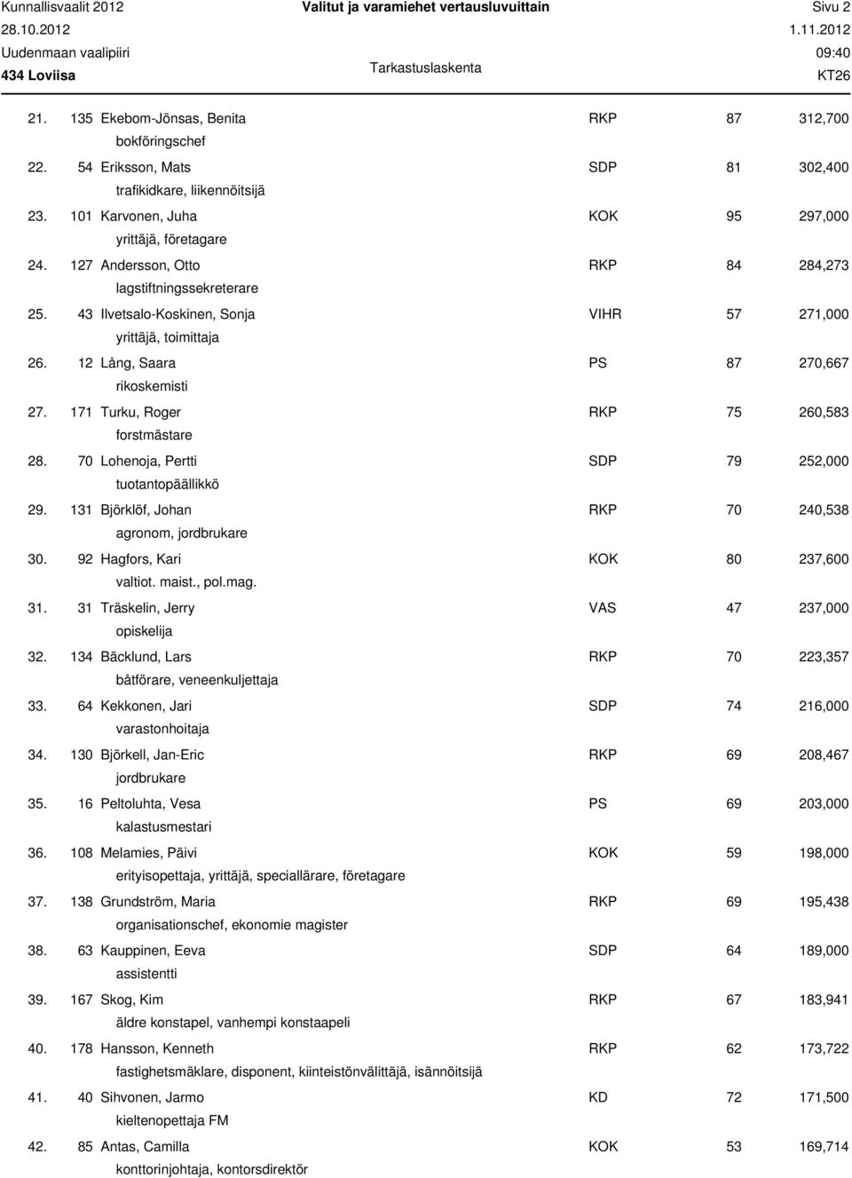 12 Lång, Saara PS 87 270,667 rikoskemisti 27. 171 Turku, Roger RKP 75 260,583 forstmästare 28. 70 Lohenoja, Pertti SDP 79 252,000 tuotantopäällikkö 29.