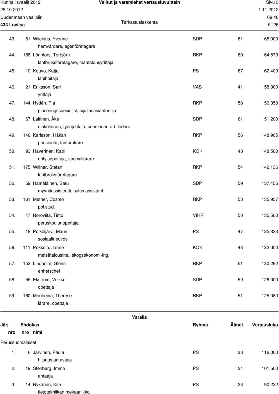 67 Laitinen, Åke SDP 61 151,200 eläkeläinen, työnjohtaja, pensionär, arb.ledare 49. 146 Karlsson, Håkan RKP 56 148,905 pensionär, lantbrukare 50.