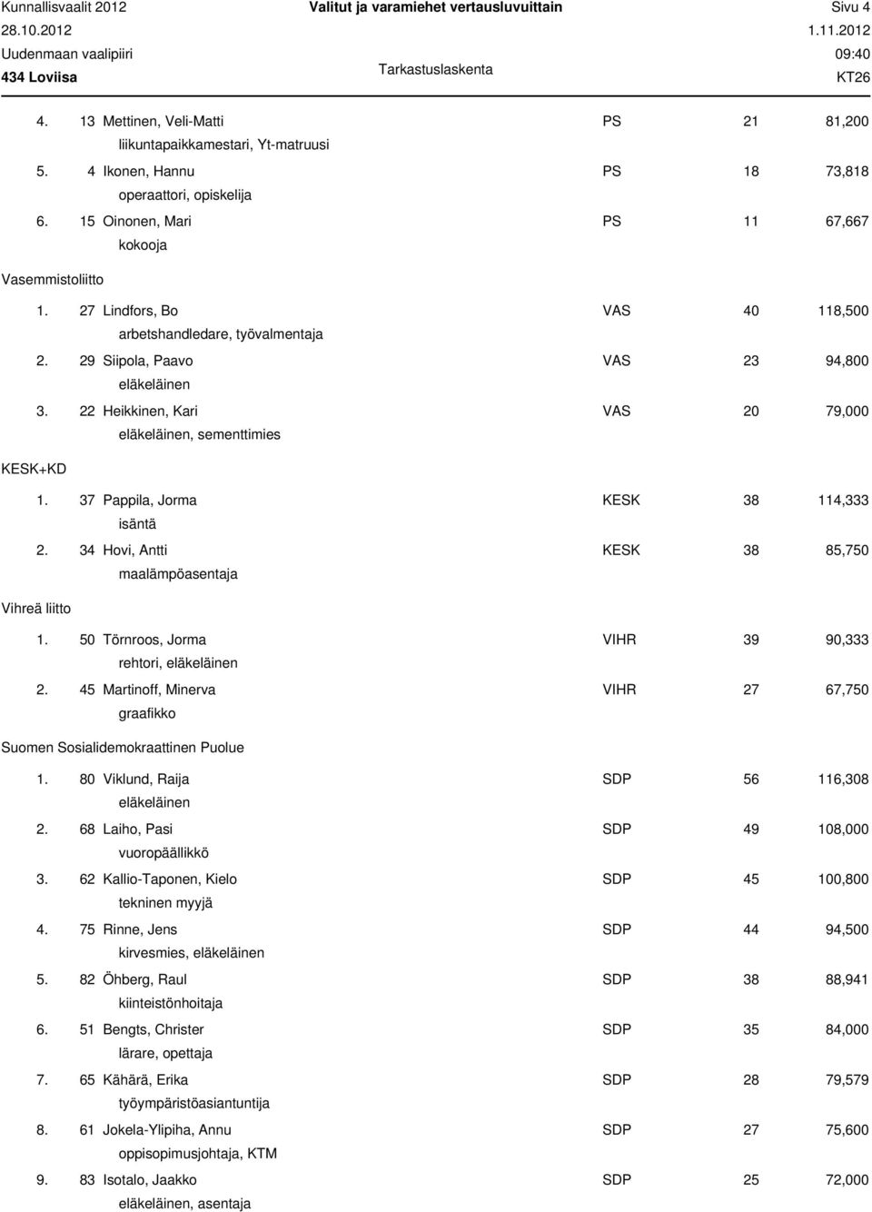 22 Heikkinen, Kari VAS 20 79,000 eläkeläinen, sementtimies KESK+KD 1. 37 Pappila, Jorma KESK 38 114,333 isäntä 2. 34 Hovi, Antti KESK 38 85,750 maalämpöasentaja Vihreä liitto 1.