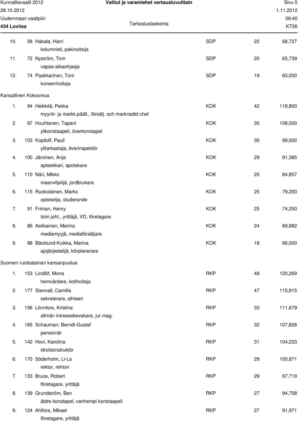 97 Huuhtanen, Tapani KOK 30 108,000 ylikonstaapeli, överkonstapel 3. 103 Kopiloff, Pauli KOK 30 99,000 ylitarkastaja, överinspektör 4. 100 Järvinen, Anja KOK 29 91,385 apteekkari, apotekare 5.