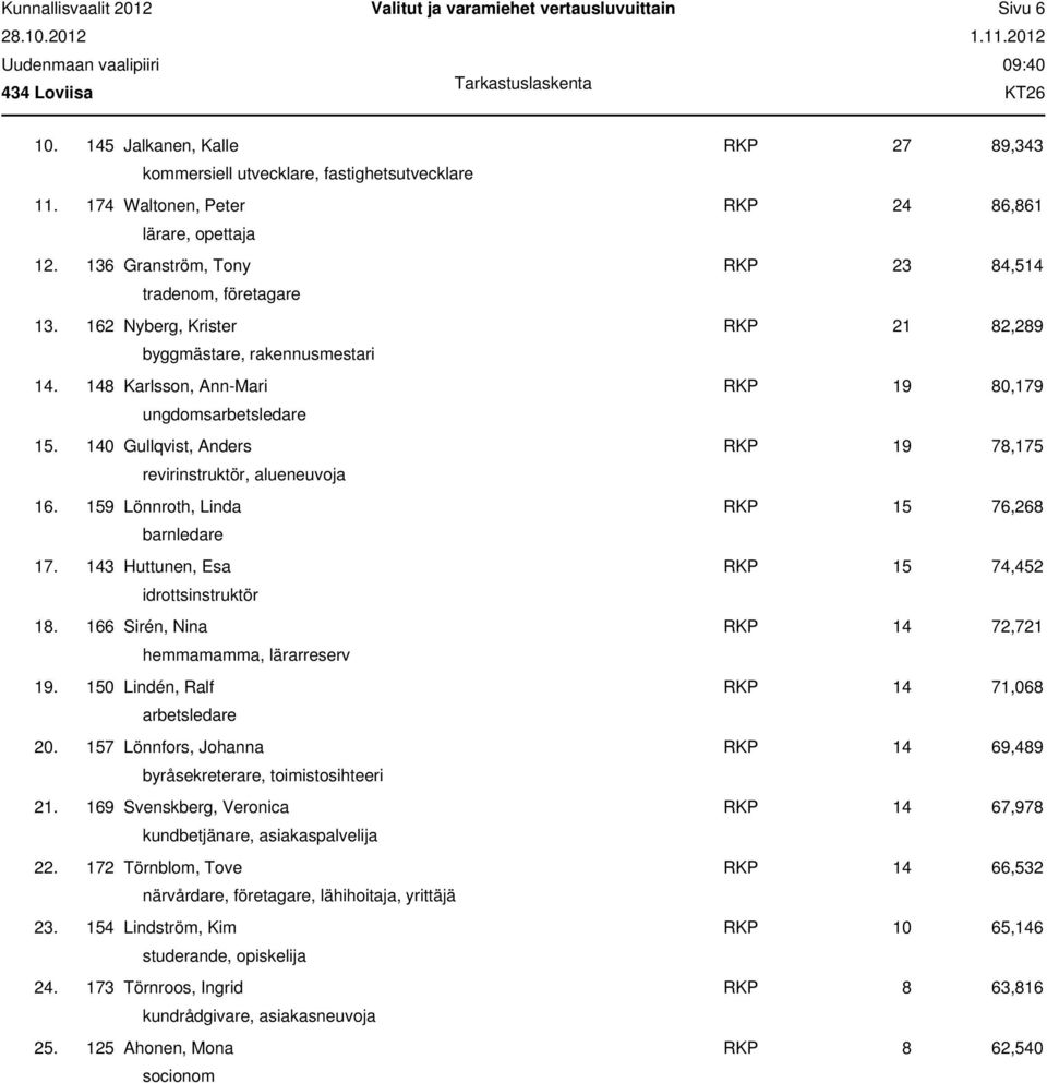 140 Gullqvist, Anders RKP 19 78,175 revirinstruktör, alueneuvoja 16. 159 Lönth, Linda RKP 15 76,268 barnledare 17. 143 Huttunen, Esa RKP 15 74,452 idrottsinstruktör 18.