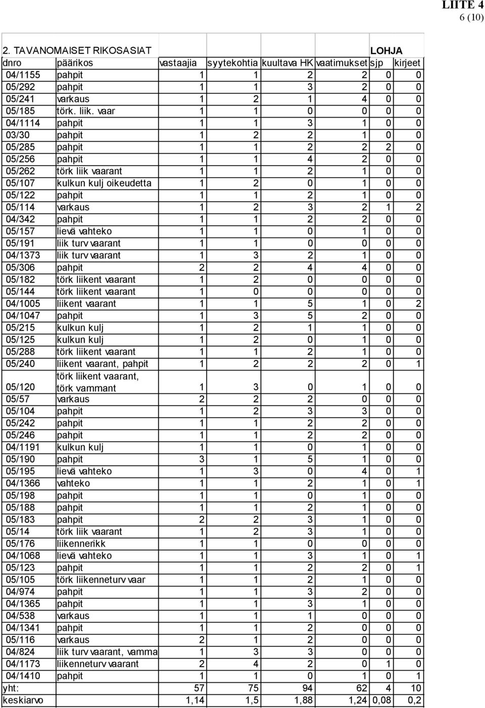 vaar 1 1 0 0 0 0 04/1114 pahpit 1 1 3 1 0 0 03/30 pahpit 1 2 2 1 0 0 05/285 pahpit 1 1 2 2 2 0 05/256 pahpit 1 1 4 2 0 0 05/262 törk liik vaarant 1 1 2 1 0 0 05/107 kulkun kulj oikeudetta 1 2 0 1 0 0