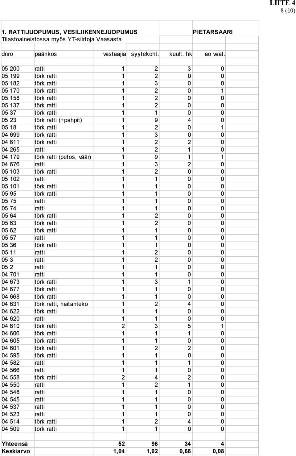 (+pahpit) 1 9 4 0 05 18 törk ratti 1 2 0 1 04 699 törk ratti 1 3 0 0 04 611 törk ratti 1 2 2 0 04 265 ratti 1 2 1 0 04 179 törk ratti (petos, väär) 1 9 1 1 04 676 ratti 1 3 2 0 05 103 törk ratti 1 2