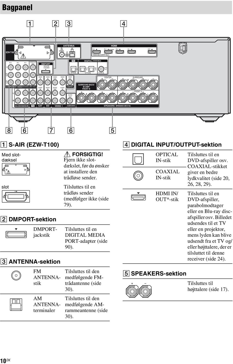 TV SAT BD 1 SUBWOOFER SPEAKERS 8 6 7 6 5 A S-AIR (EZW-T100) Med slotdæksel slot B DMPORT-sektion DMPORTjackstik C ANTENNA-sektion FM ANTENNAstik AM ANTENNAterminaler FORSIGTIG!