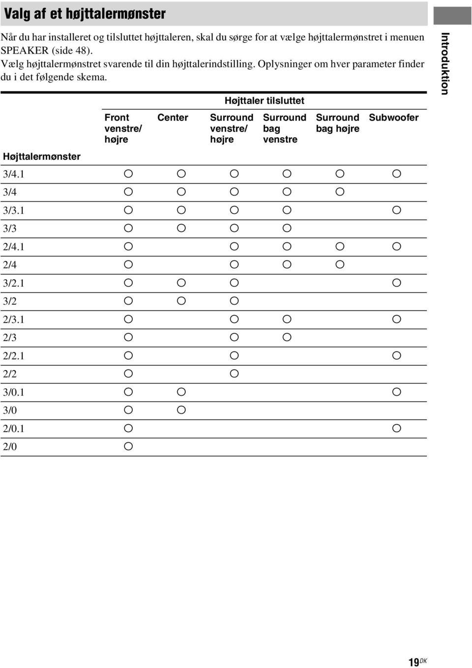 Højttalermønster Front venstre/ højre Center Højttaler tilsluttet Surround venstre/ højre Surround bag venstre Surround bag højre Subwoofer 3/4.