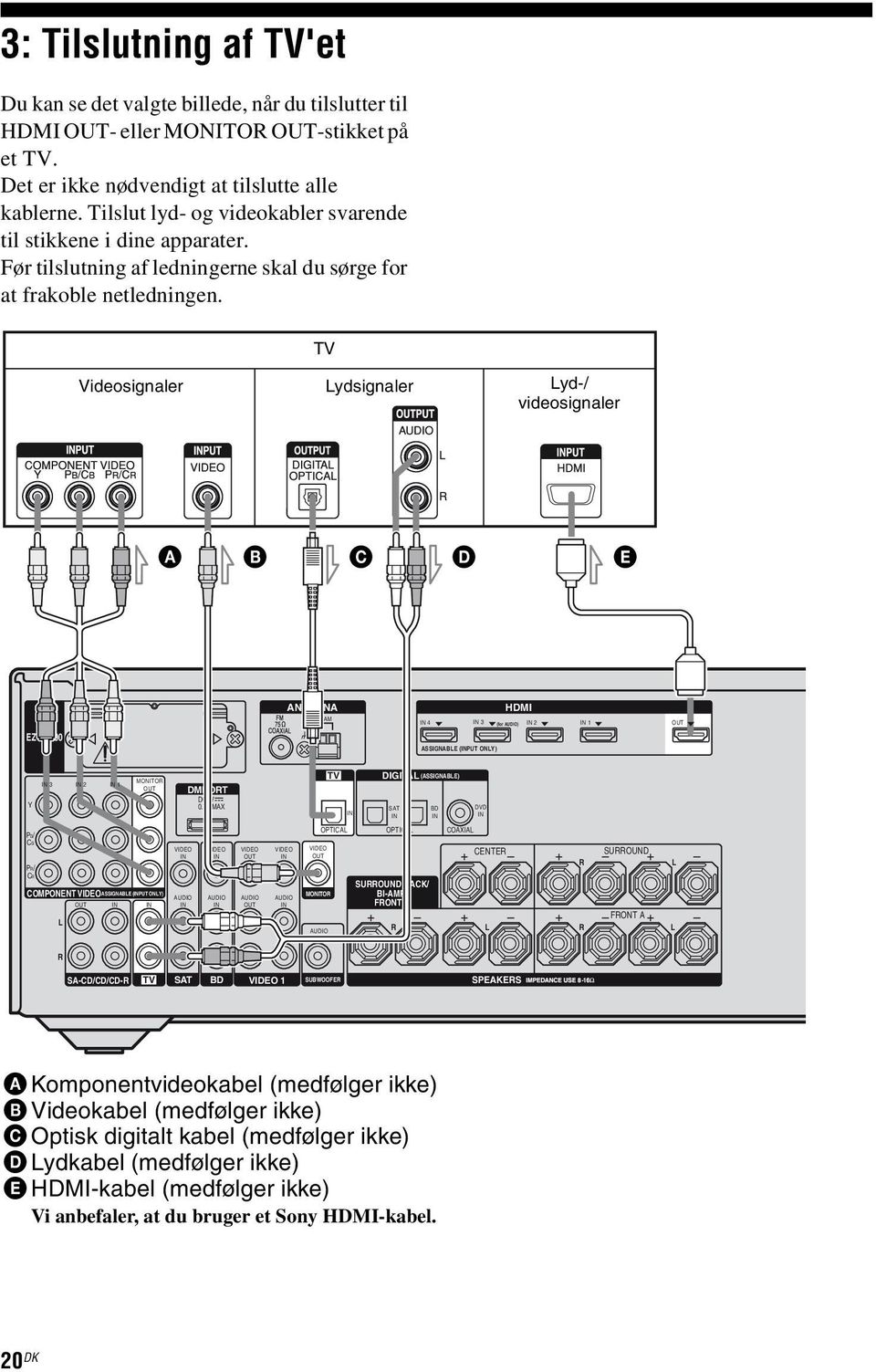 TV Videosignaler Lydsignaler Lyd-/ videosignaler A B C D E EZW-T100 ANTENNA AM 4 ASSIGNABLE (PUT ONLY) HDMI 3 (for ) 2 1 Y 3 2 1 MONITOR DMPORT DC5V 0.