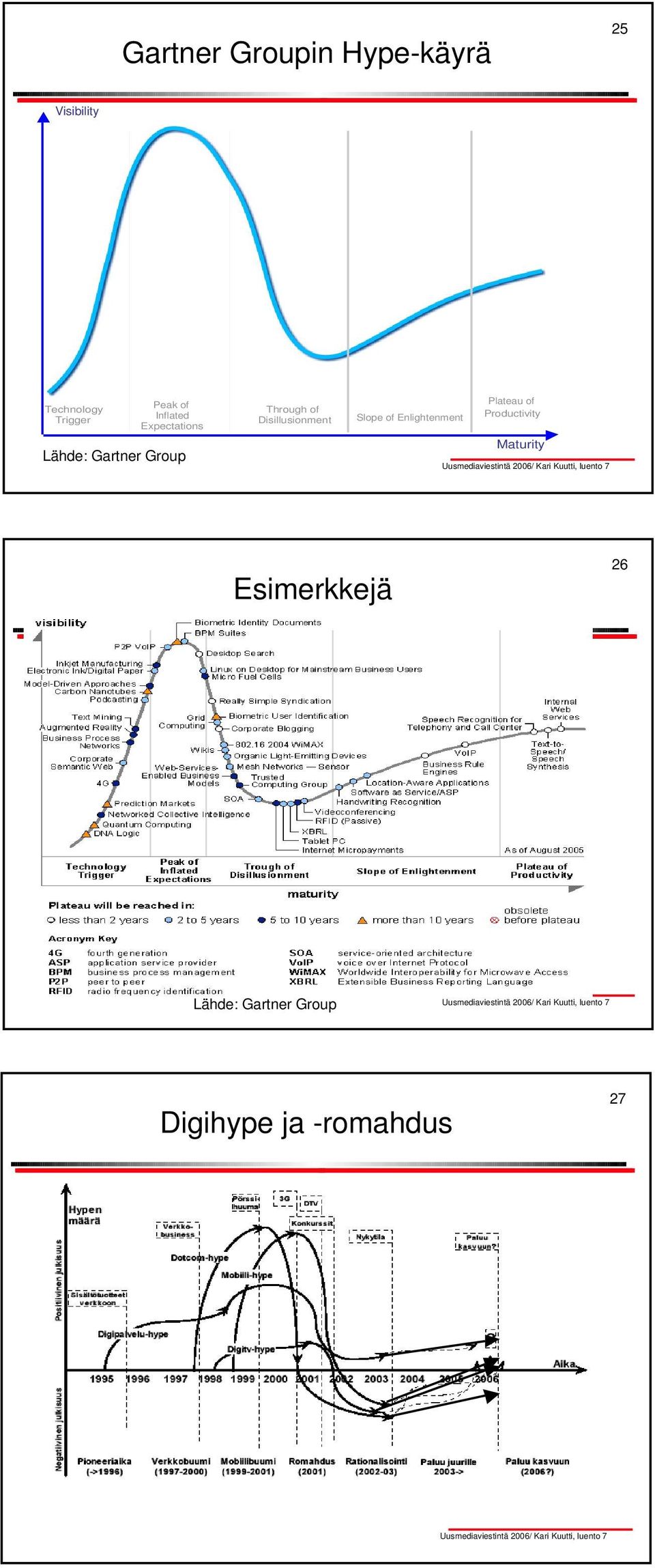 Disillusionment Slope of Enlightenment Plateau of Productivity