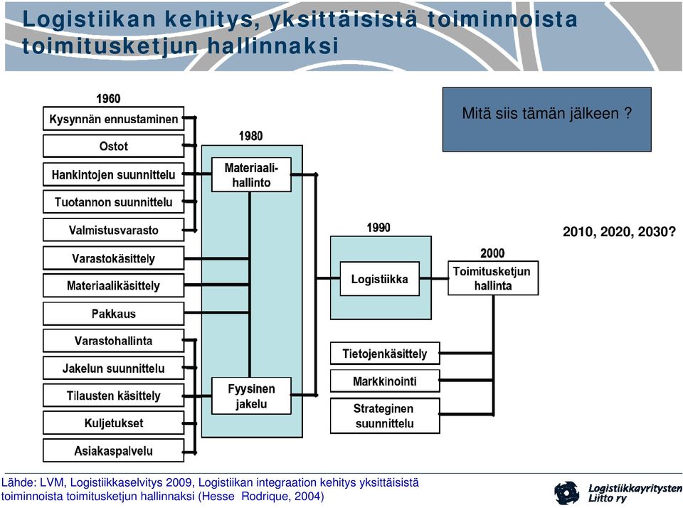 Lähde: LVM, Logistiikkaselvitys 2009, Logistiikan integraation