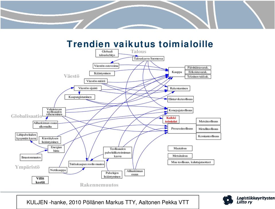 ulkomailta Kierrätyksen lisääntyminen Energian hinta Villit kortit Nettikauppa Tukkukaupan roolin muutos Teollisuuden palveluliiketoiminnan kasvu Palvelujen lisääntyminen Rakennemuutos Alihankinnan