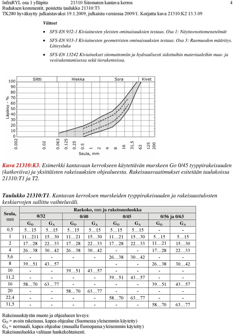 Esimerkki kantavaan kerrokseen käytettävän murskeen Go 0/45 tyyppirakeisuuden (katkoviiva) ja yksittäisten rakeisuuksien ohjealueesta. Rakeisuusvaatimukset esitetään taulukoissa 21310:T1 ja T2.