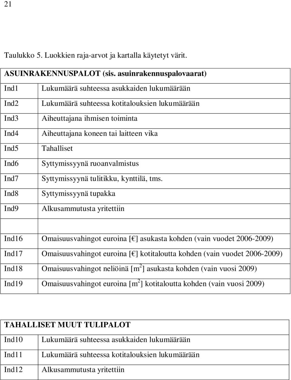 Aiheuttajana koneen tai laitteen vika Tahalliset Syttymissyynä ruoanvalmistus Syttymissyynä tulitikku, kynttilä, tms.