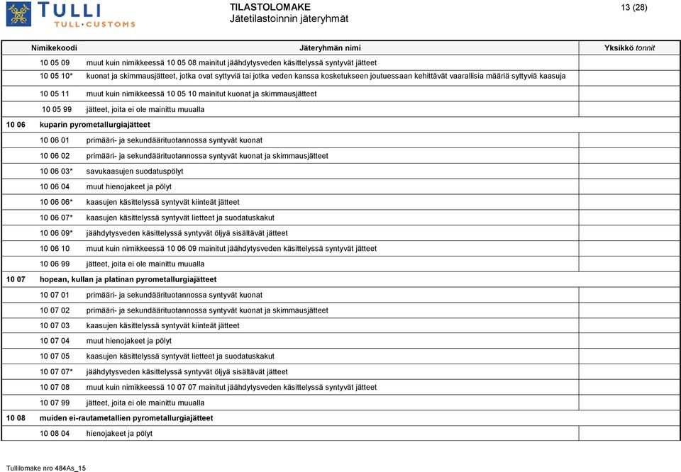 06 kuparin pyrometallurgiajätteet 10 06 01 primääri- ja sekundäärituotannossa syntyvät kuonat 10 06 02 primääri- ja sekundäärituotannossa syntyvät kuonat ja skimmausjätteet 10 06 03* savukaasujen