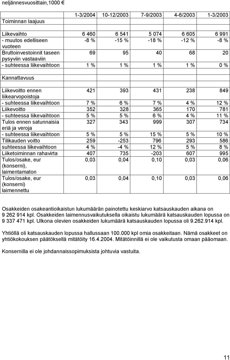 liikevaihtoon 7 % 6 % 7 % 4 % 12 % Liikevoitto 352 328 365 170 781 - suhteessa liikevaihtoon 5 % 5 % 6 % 4 % 11 % Tulos ennen satunnaisia 327 343 999 307 734 eriä ja veroja - suhteessa liikevaihtoon