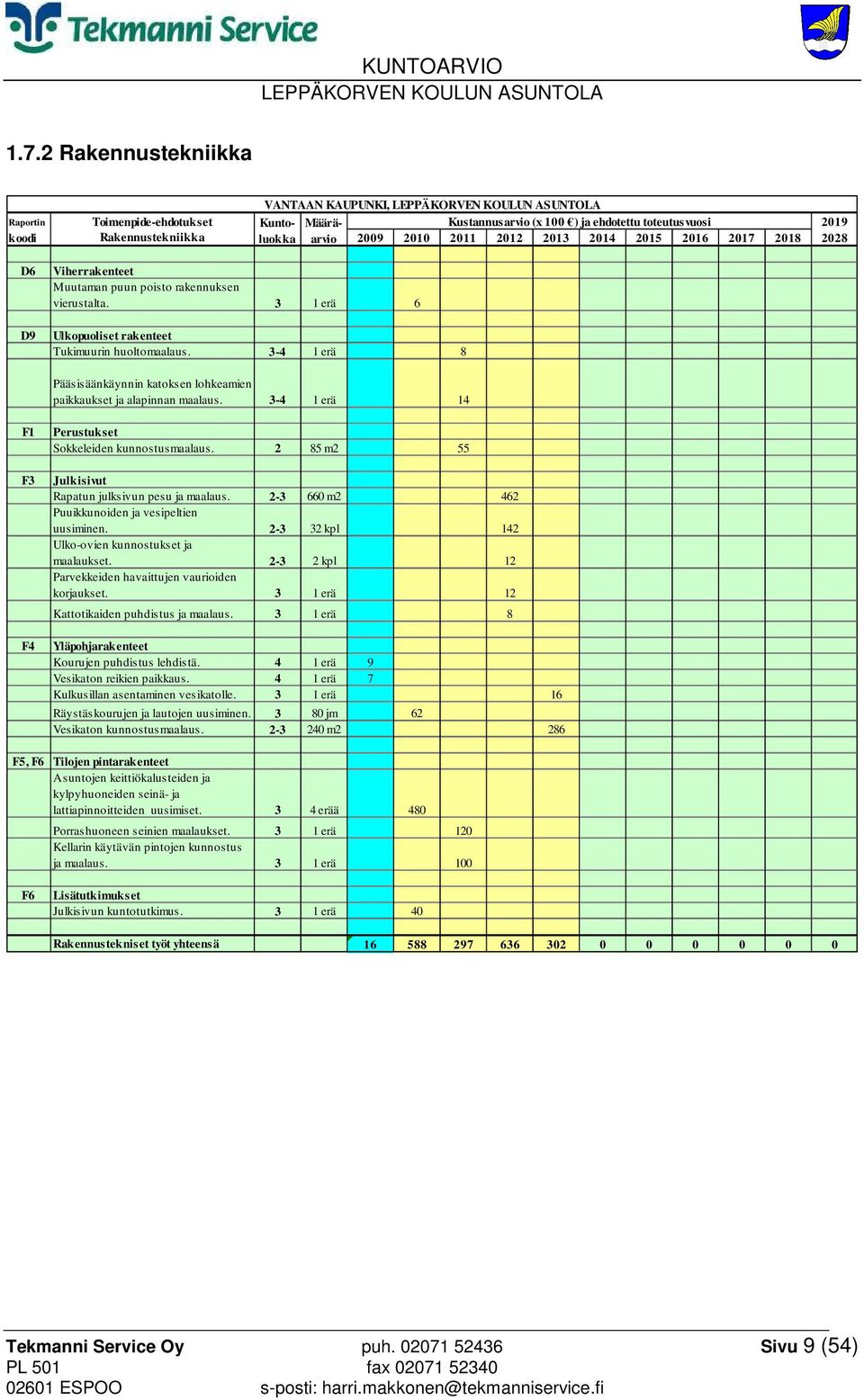 3-4 1 erä 8 Pääsisäänkäynnin katoksen lohkeamien paikkaukset ja alapinnan maalaus. 3-4 1 erä 14 F1 F3 F4 Perustukset Sokkeleiden kunnostusmaalaus.