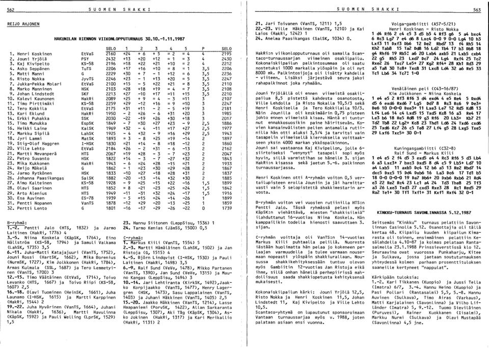 VilLe Lehto 1. Martti Nevanperä. Petro Suvanto. Mika Kukkonen 4. Reijo MäkeLä 5. Jarmo Rytkönen 6. Johanna Paasi kangas 7. Aimo KaLteinen 8. OLavi Saarinen 9. Arto ALenius 0. Esa Auvinen 1.