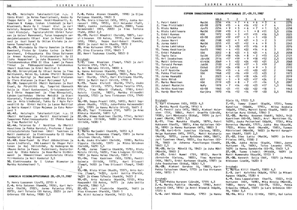 vedenjakeluosasto (OLavi ALmi ja Pentti Sopanen) ja Uusi Suomi Oy (ALLan Kiviaho ja Johanna Tuomainen) 6,5 4.-9.