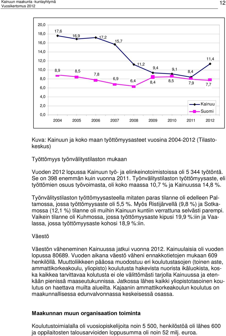 Se on 398 enemmän kuin vuonna 2011. Työnvälitystilaston työttömyysaste, eli työttömien osuus työvoimasta, oli koko maassa 10,7 % ja Kainuussa 14,8 %.