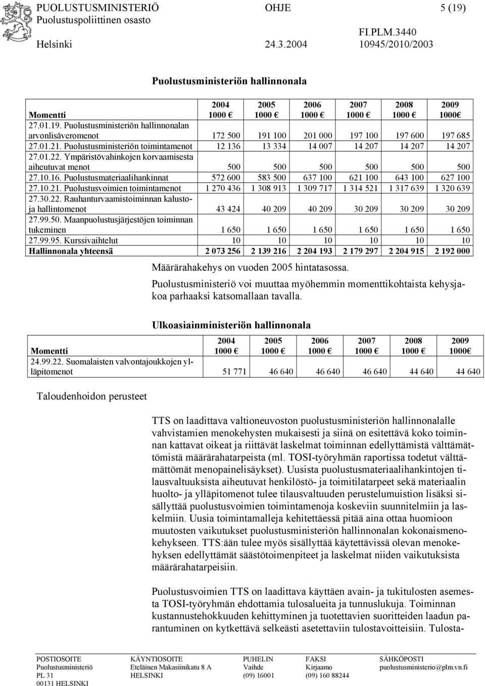 Puolustusmateriaalihankinnat 572 600 583 500 637 100 621 100 643 100 627 100 27.10.21. Puolustusvoimien toimintamenot 1 270 436 1 308 913 1 309 717 1 314 521 1 317 639 1 320 639 27.30.22.