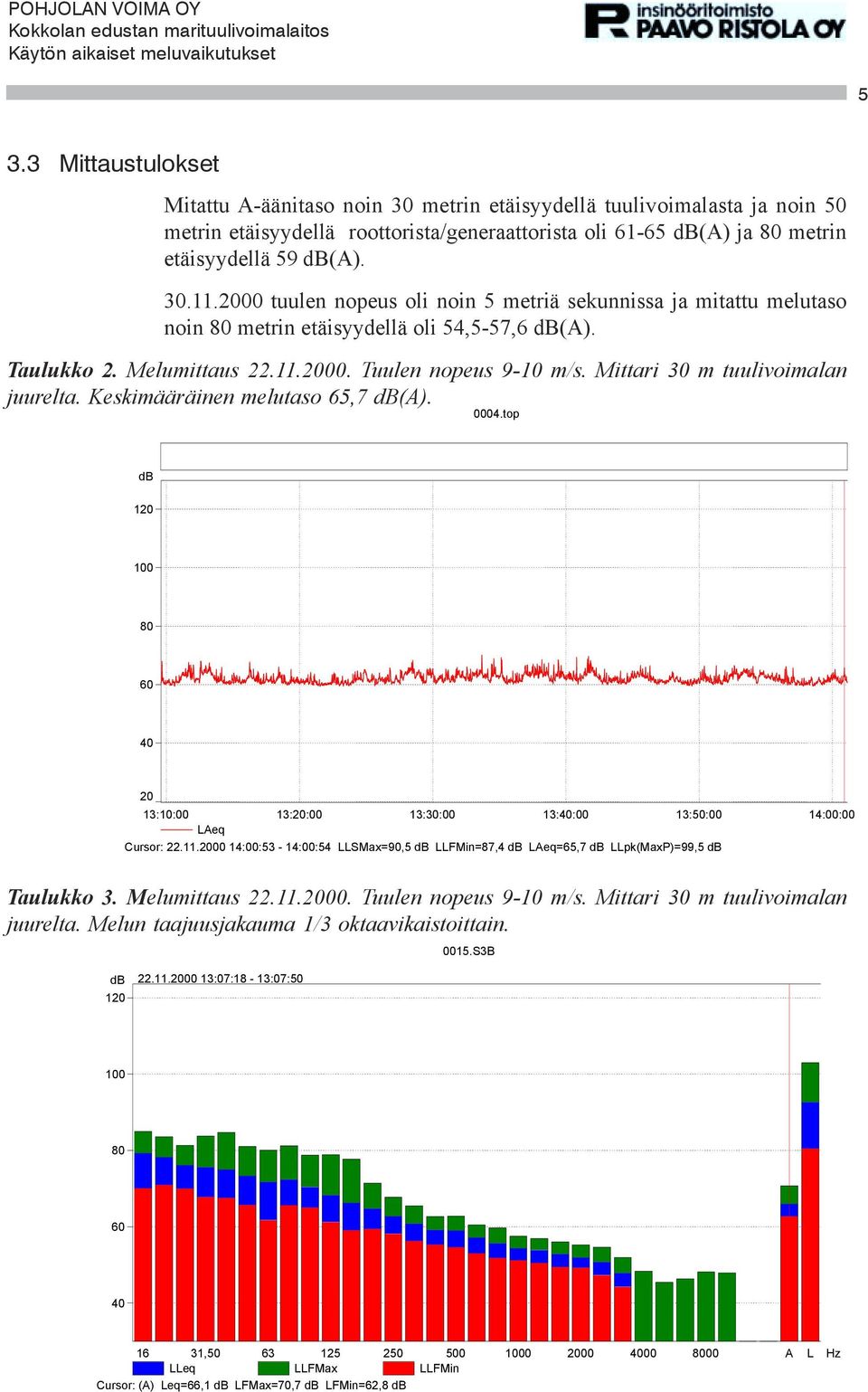 Mittari 30 m tuulivoimalan juurelta. Keskimääräinen melutaso 65,7 db(a). 0004.top db 120 100 80 60 40 20 13:10:00 13:20:00 13:30:00 13:40:00 13:50:00 14:00:00 LAeq Cursor: 22.11.