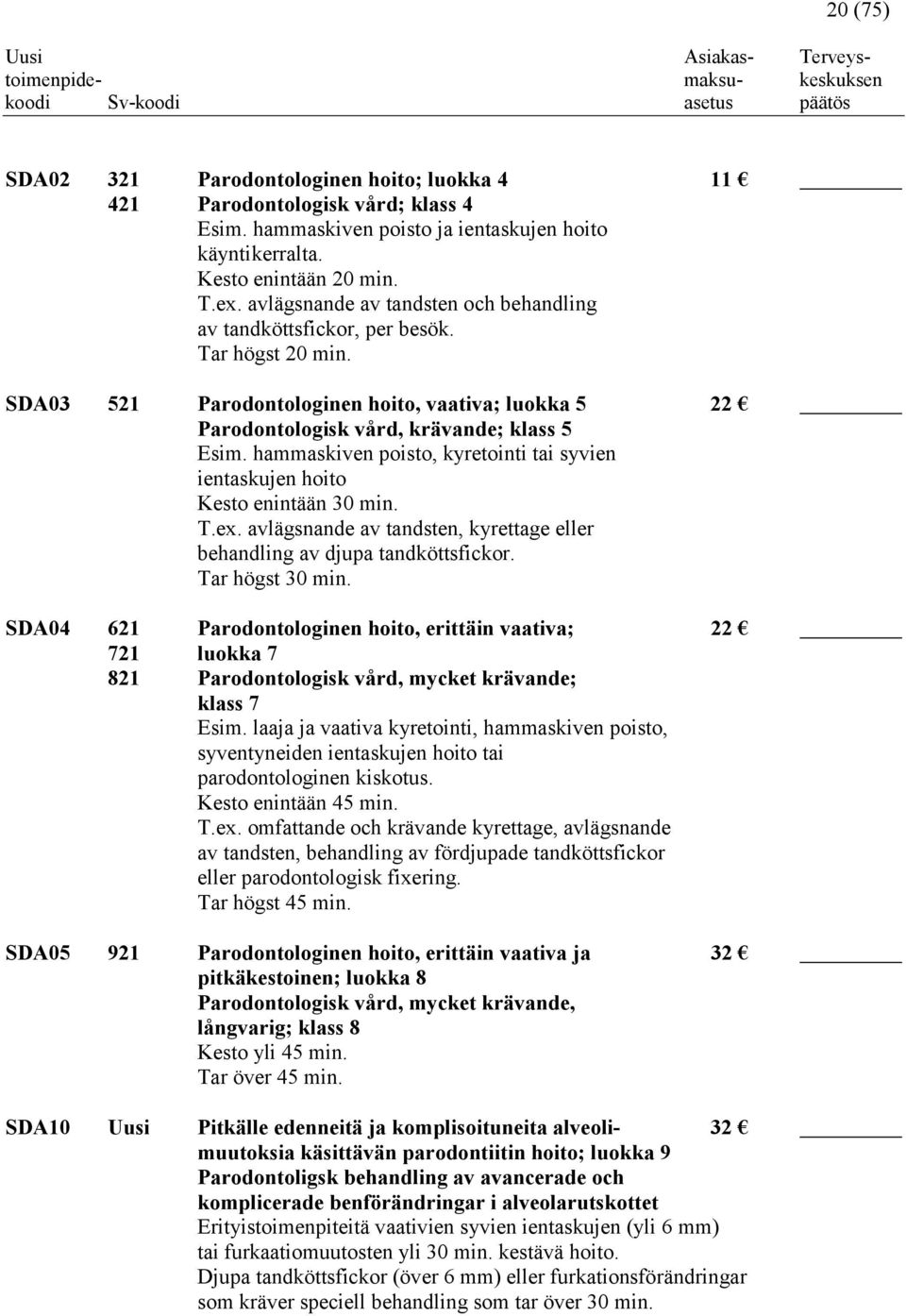 hammaskiven poisto, kyretointi tai syvien ientaskujen hoito Kesto enintään 30 min. T.ex. avlägsnande av tandsten, kyrettage eller behandling av djupa tandköttsfickor. Tar högst 30 min.