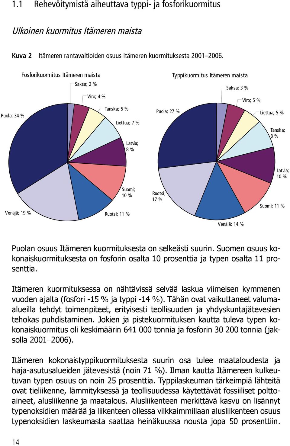 10 % Venäjä; 19 % Suomi; 10 % Ruotsi; 11 % Ruotsi; 17 % Suomi; 11 % Venäjä; 14 % Puolan osuus Itämeren kuormituksesta on selkeästi suurin.