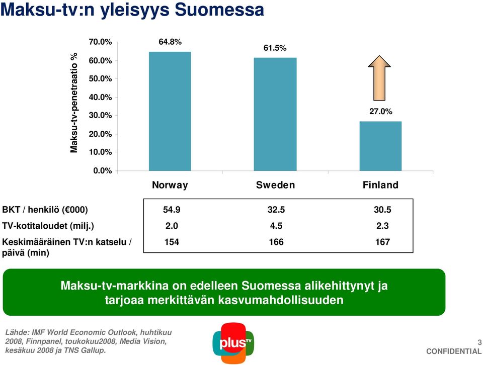 3 Keskimääräinen TV:n katselu / päivä (min) 154 166 167 Maksu-tv-markkina on edelleen Suomessa alikehittynyt ja tarjoaa