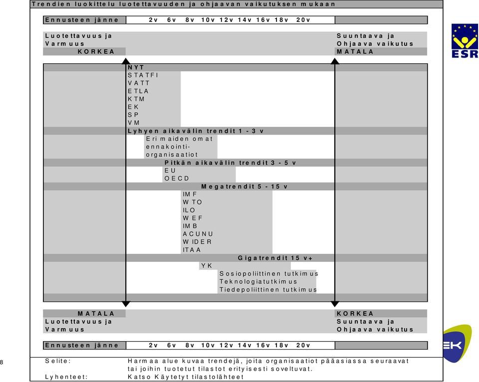 W TO IL O W E F IM B ACUNU W ID E R IT A A G ig a tre n d it 15 v+ YK S osiopoliittinen tutkim us Teknologiatutkim us Tiedepoliittinen tutkim us MATALA KORKEA Luotettavuus ja Suuntaava ja Varm uus O