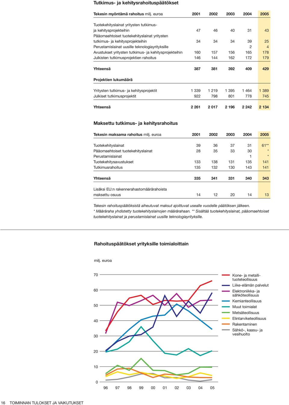 Perustamislainat uusille teknologiayrityksille 2 4 Avustukset yritysten tutkimus- ja kehitysprojekteihin 160 157 156 165 178 Julkisten tutkimusprojektien rahoitus 146 144 162 172 179 Yhteensä 387 381