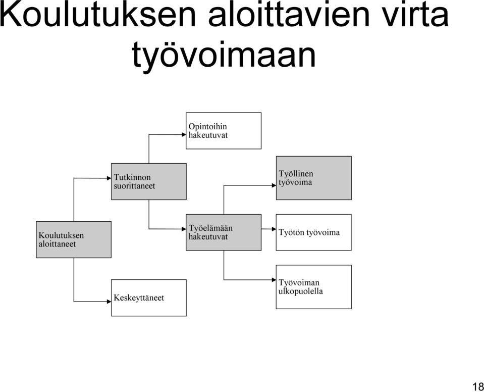 työvoima Koulutuksen aloittaneet Työelämään